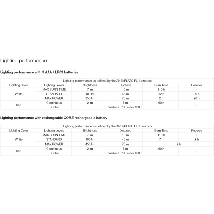 Налобный фонарь Petzl Tikka Core, зеленый Фото 3